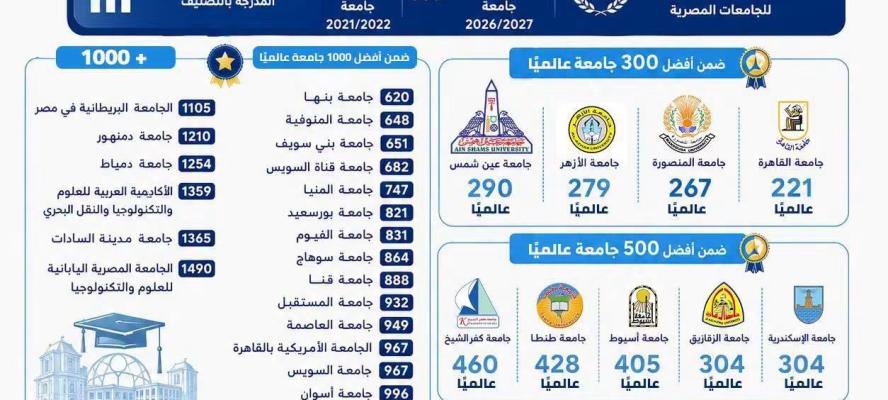 جامعة سوهاج تتقدم ١٣ مركزاً في التصنيف العالمي الأمريكي us news