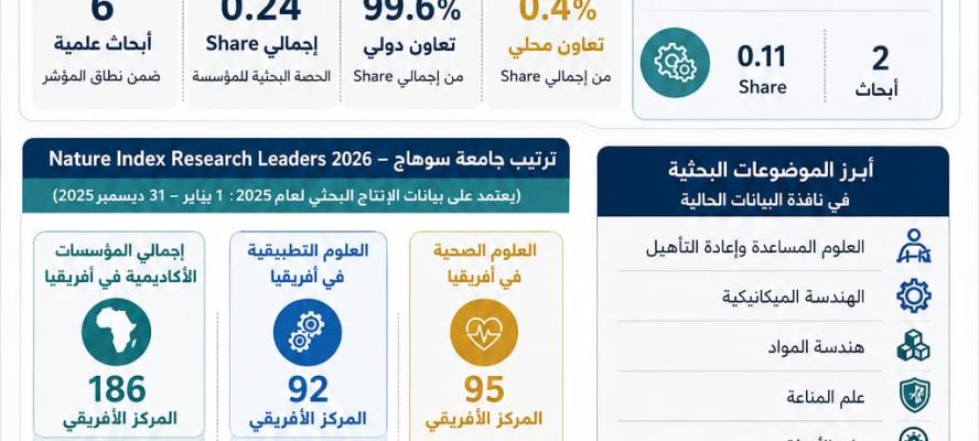 جامعة سوهاج تحقق حضورًا بحثيًا متميزًا في Nature Index بـ8 أبحاث خلال 2025–2026