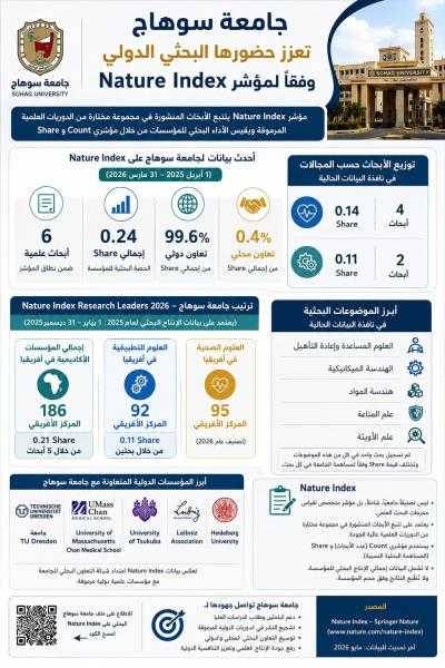 جامعة سوهاج تحقق حضورًا بحثيًا متميزًا في Nature Index بـ8 أبحاث خلال 2025–2026