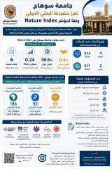 جامعة سوهاج تحقق حضورًا بحثيًا متميزًا في Nature Index بـ8 أبحاث خلال 2025–2026